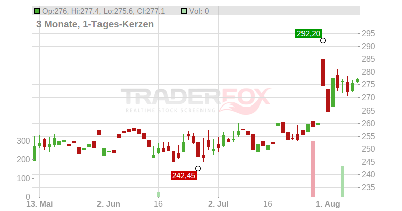 F5 Inc. Chart