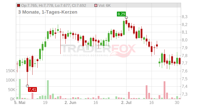 ENEL S.p.A. Chart