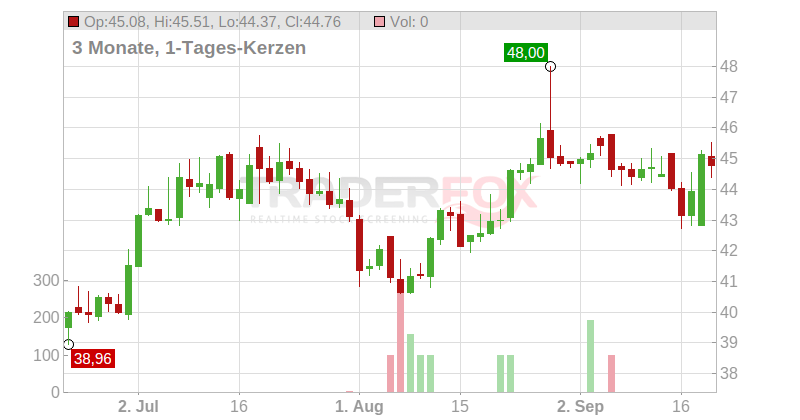 Bank OZK Chart
