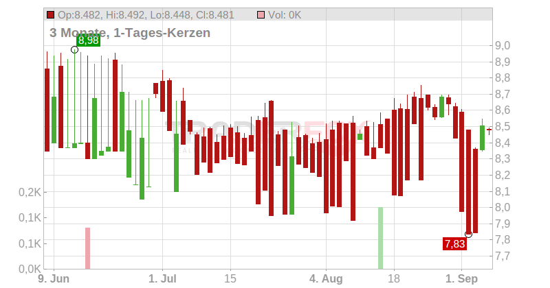 Terna S.P.A. Chart