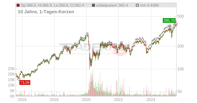 MTU Aero Engines AG Chart