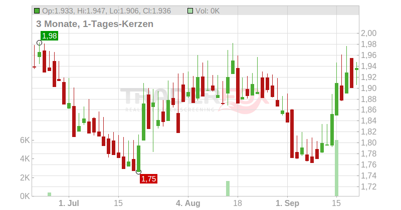 CENTRICA LS-,061728395 Chart