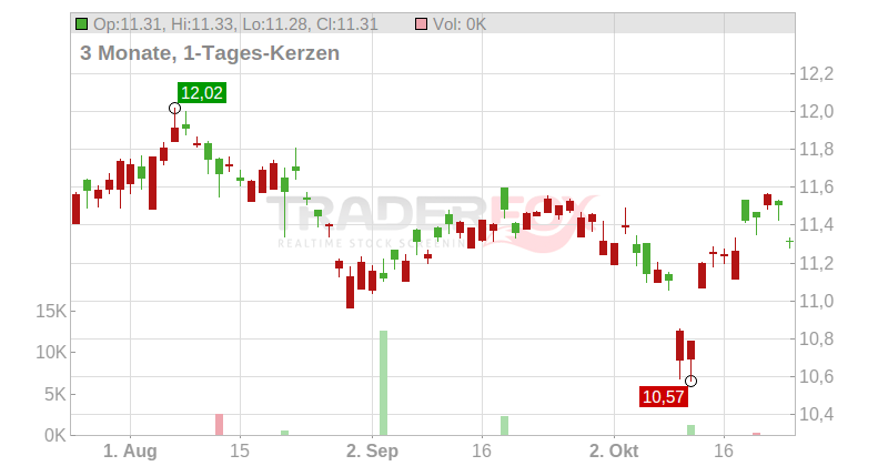 Seven & I Holdings Co. Ltd. Chart