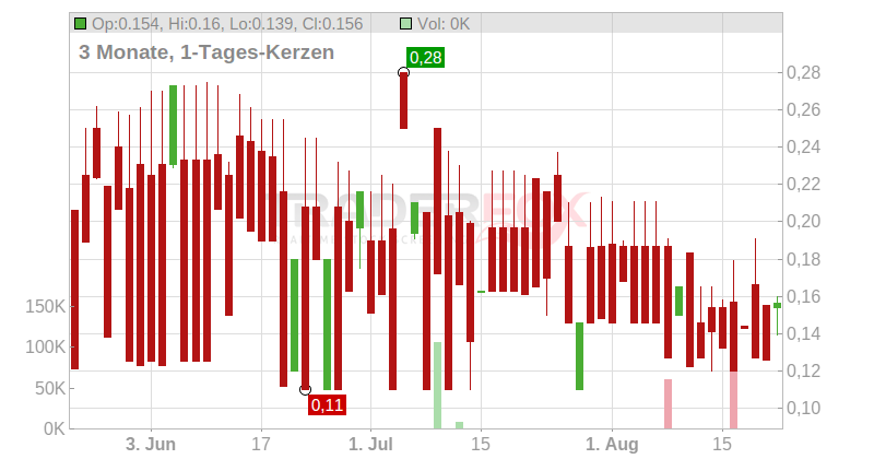 elexxion AG Chart