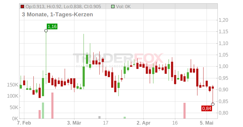 aconnic AG Chart