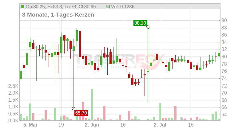 Strabag SE Chart