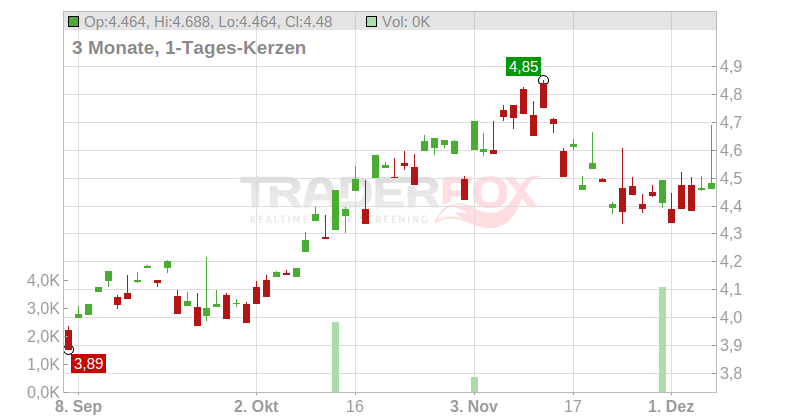 China Shenhua Energy Co. Ltd. Chart