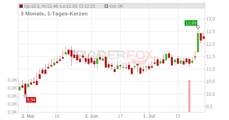 Bankinter S.A. Chart
