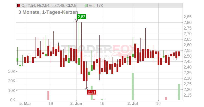 Delignit AG Chart