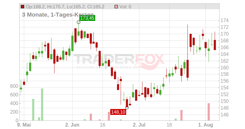 Sulzer AG Chart