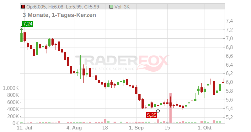 Kloeckner & Co. SE Chart