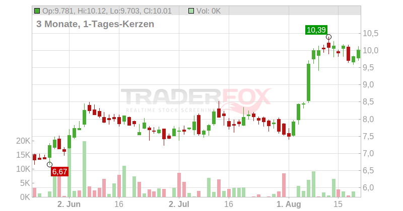 Coeur Mining Inc. Chart