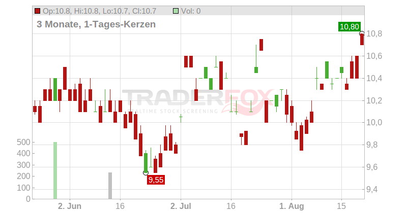 JFE Holdings Inc. Chart