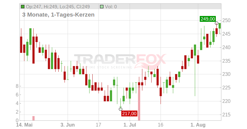 Vulcan Materials Co. Chart
