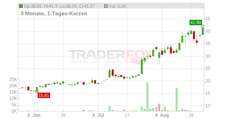 Bloom Energy Corp. Chart