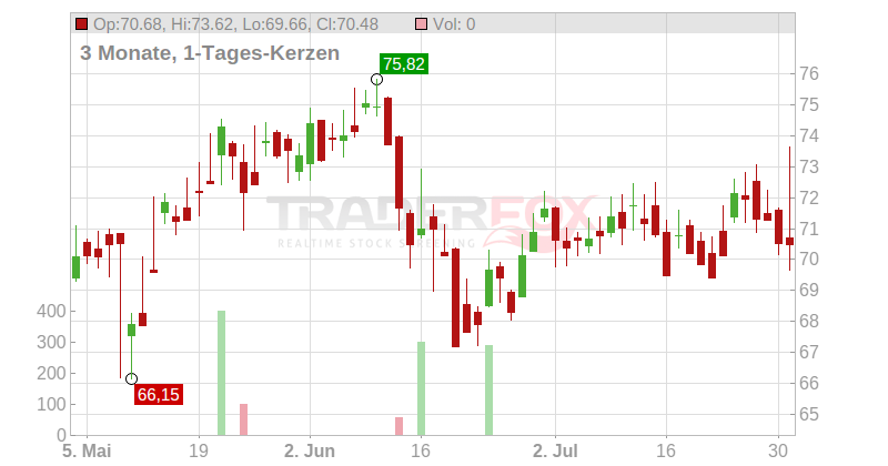 Amadeus IT Group S.A. Chart
