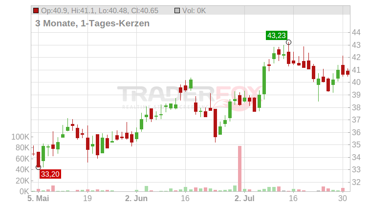 Deutsche Rohstoff AG Chart