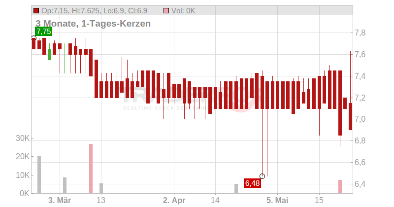 TONKENS AGRAR AG Chart