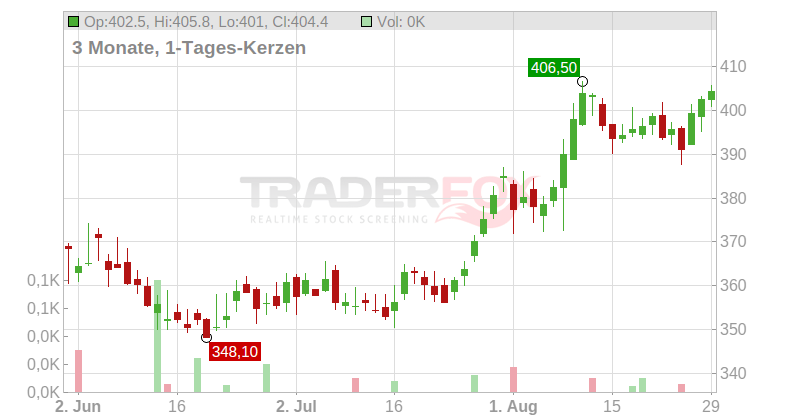 Motorola Solutions Inc. Chart
