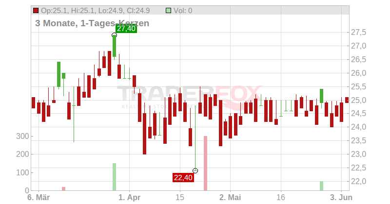 Amag Austria Metall AG Chart