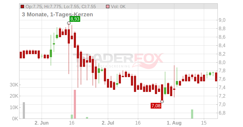 Datron AG Chart