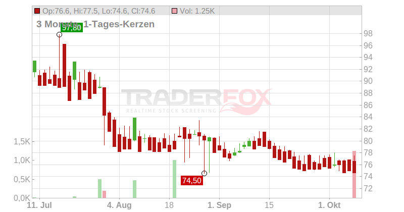 Kerry Group PLC Chart