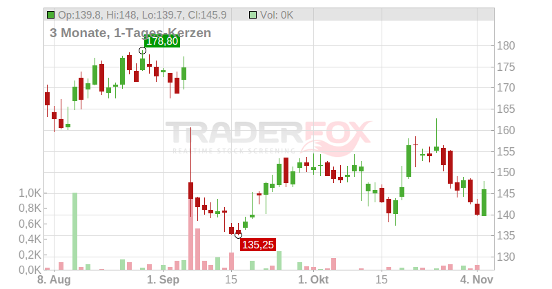 Lululemon Athletica Inc. Chart