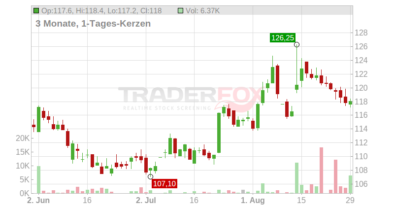 Talanx AG Chart