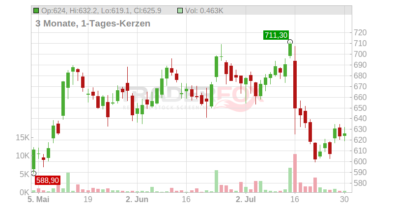 ASML Holding N.V. Chart