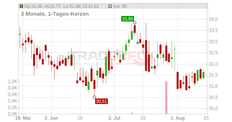 Trelleborg AB Chart