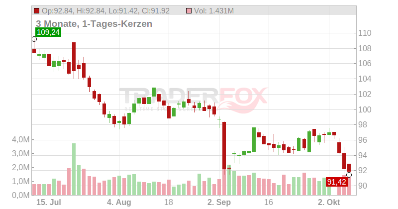 Crown Holdings Inc. Chart