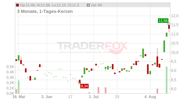 Sonos Inc. Chart