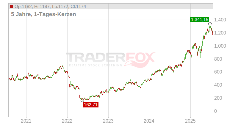 Netflix Inc. Chart
