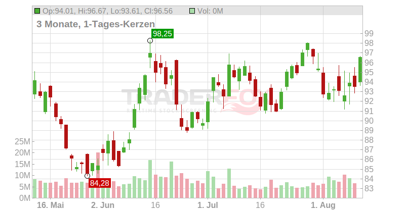 ConocoPhillips Chart