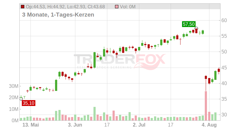 Fluor Corp Chart