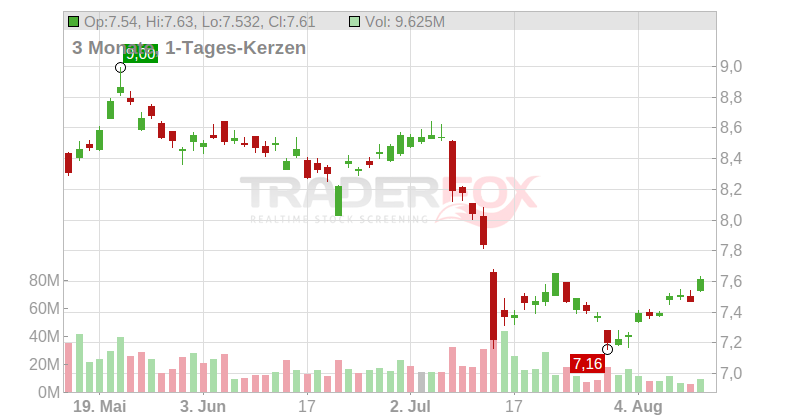 Ericsson Chart