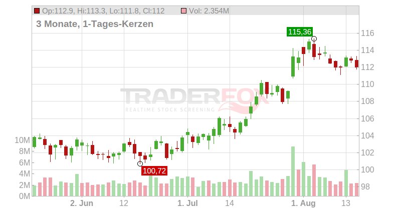 American Electric Power Co. Inc. Chart