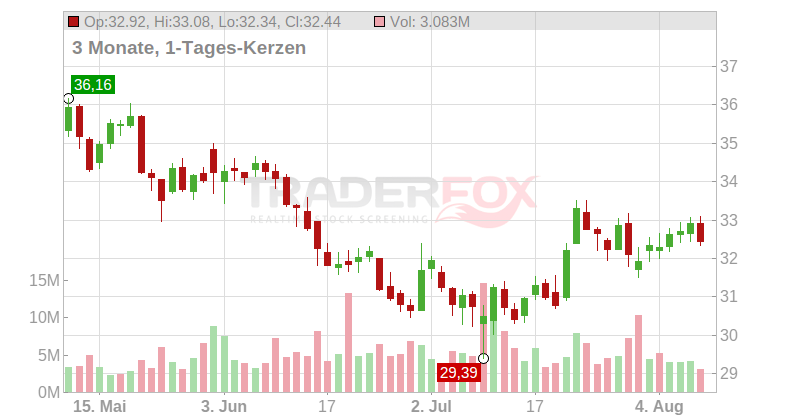 Campbell Soup Co. Chart