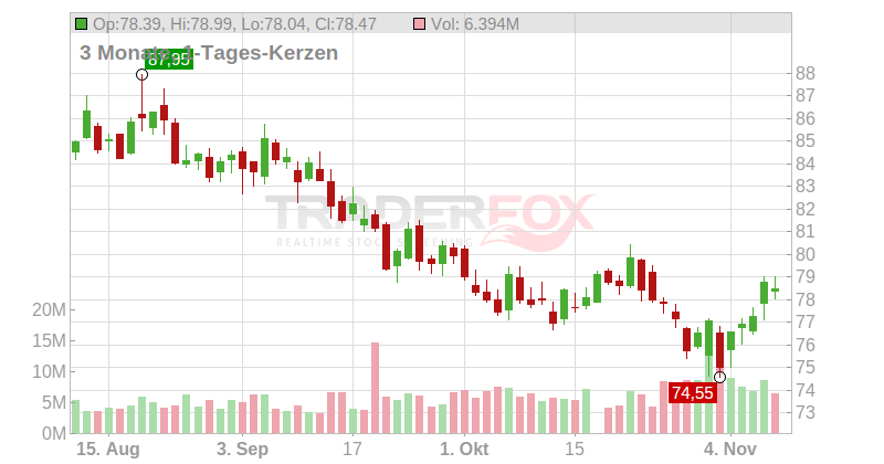 Colgate-Palmolive Company Chart