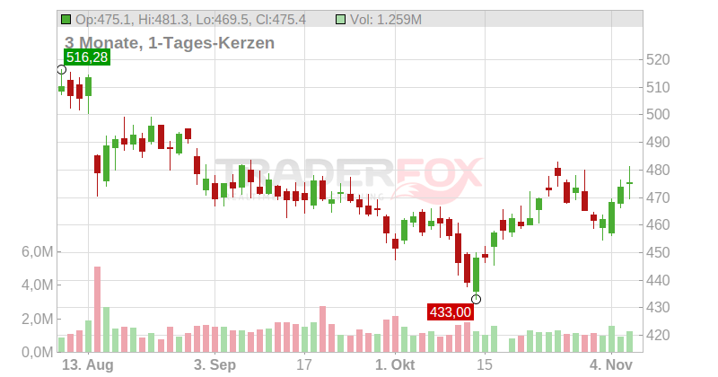 Deere & Company Chart