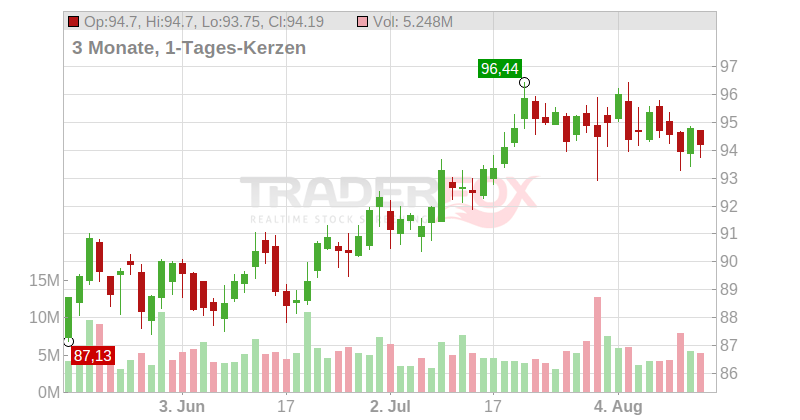 Southern Company (The) Chart