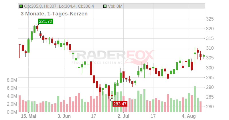 McDonald's Corp. Chart