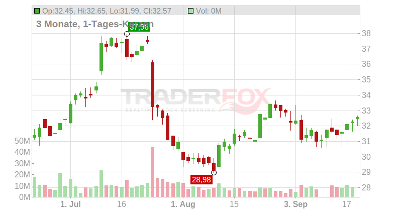 Southwest Airlines Co. Chart