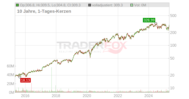 Cadence Design Systems Inc. Chart