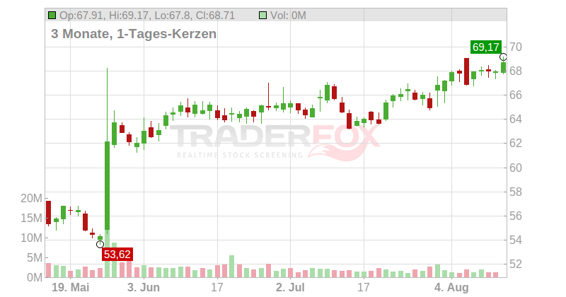 Hologic Inc. Chart