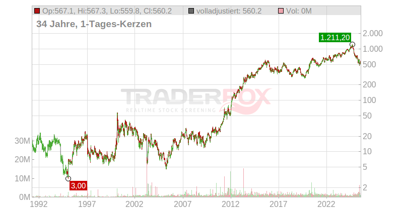 Regeneron Pharmaceuticals Inc. Chart