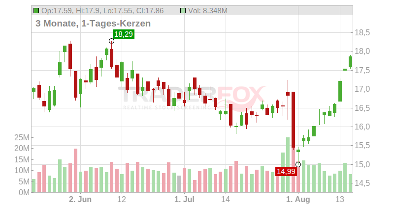 Teva Pharmaceutical Industries Ltd. ADR Chart