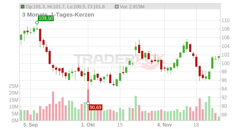 Boston Scientific Corp Chart