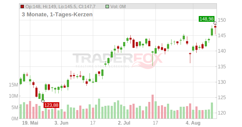 Morgan Stanley Inc. Chart