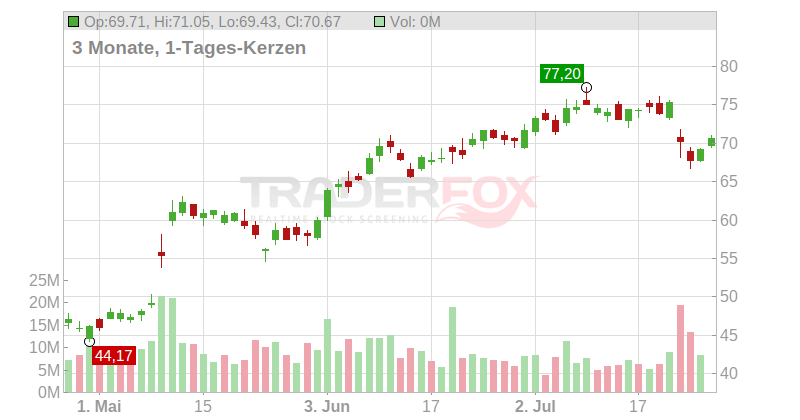 Microchip Technology Inc. Chart